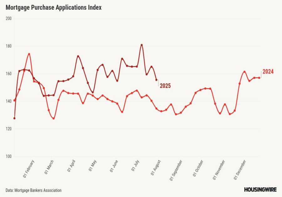 Mortgage applications fall to their lowest level since May