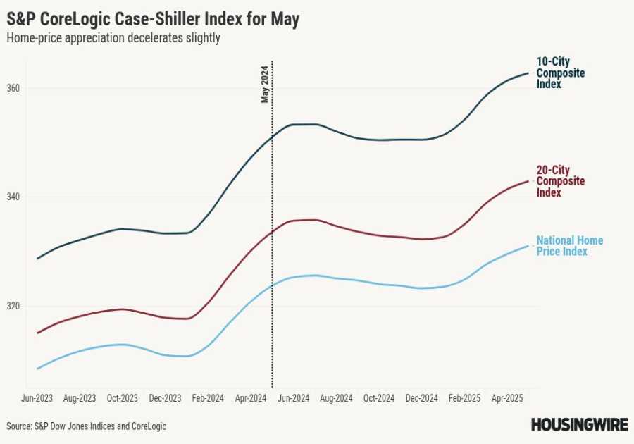 Annual home-price growth hit lowest level in two years in May