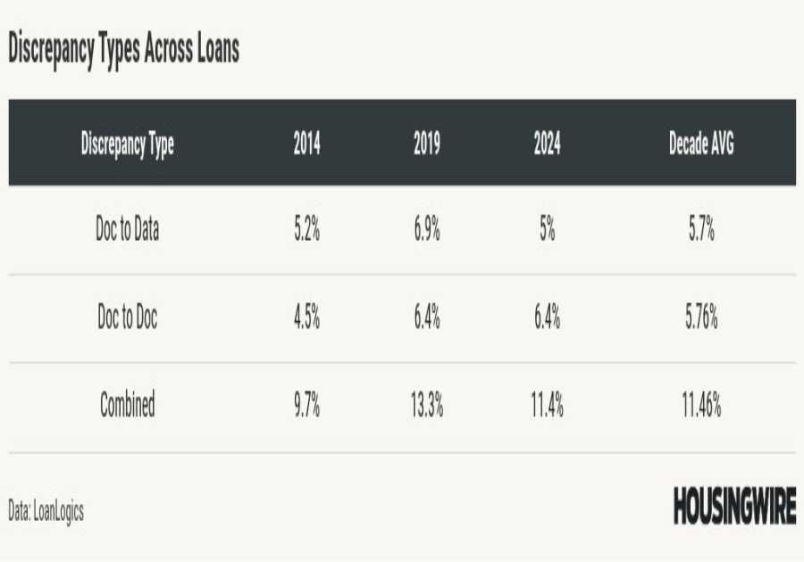 LoanLogics finds persistent 11.5% error rate in US mortgage files