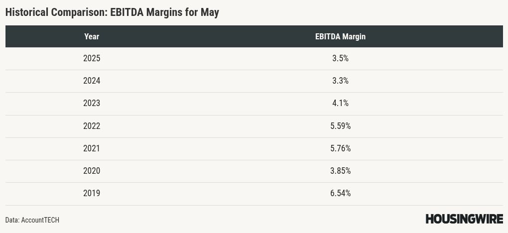 Real estate brokerage profit margins show signs of stabilization