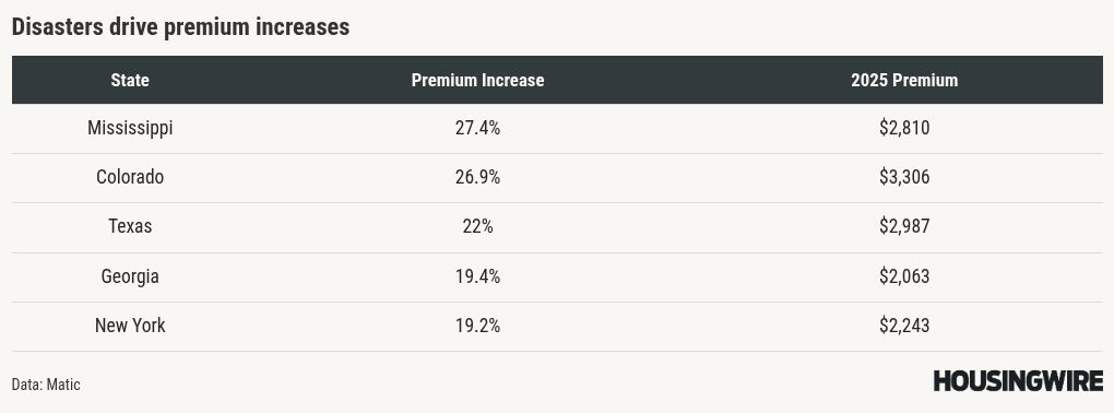 Home insurance rates are cooling — but they’ve jumped 45% since 2022