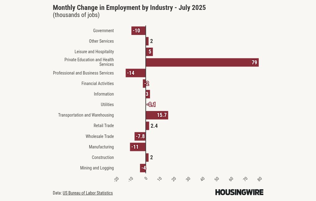 July jobs report miss puts September rate cuts in play