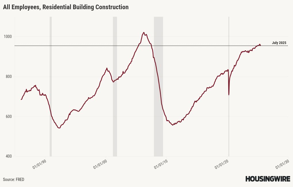 How much lower can mortgage rates go after Friday’s jobs report?
