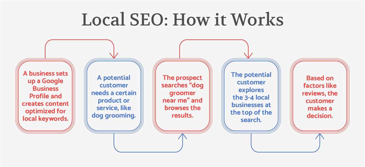 The five steps to implementing local SEO marketing, detailed in the text below.