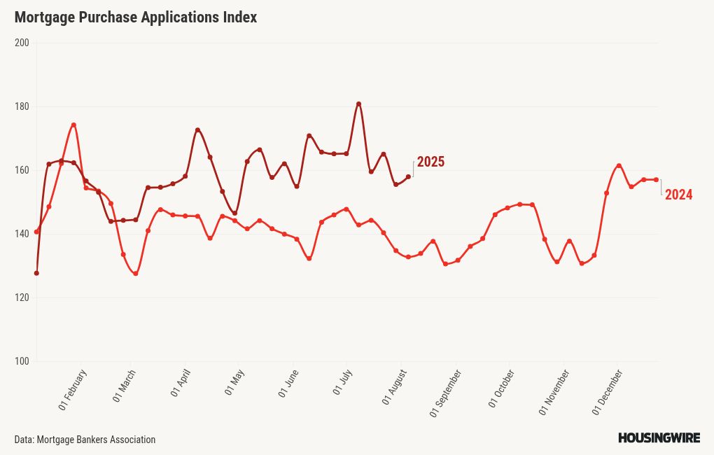 Mortgage, refinance applications rebound in latest MBA data