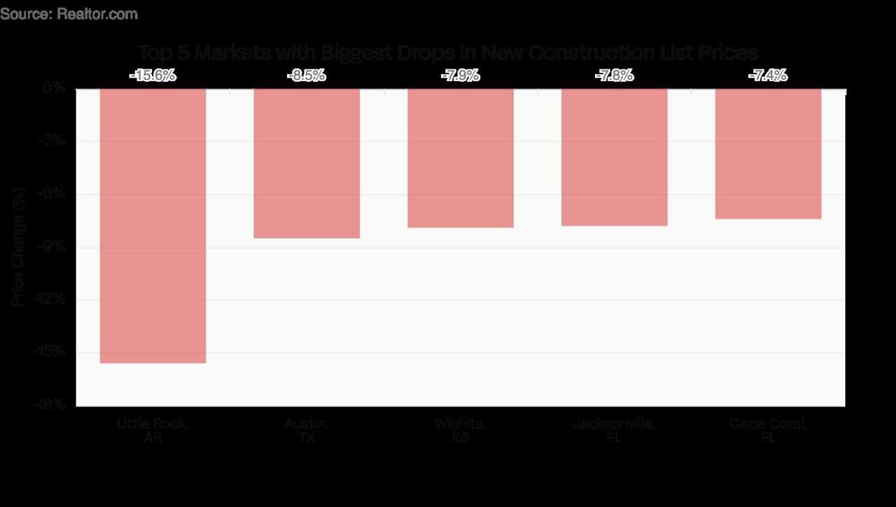 Realtor.com: Price premium for new homes sinks to all-time low