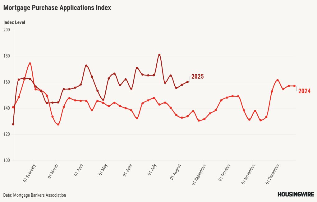 Lower mortgage rates spark refinance, VA applications