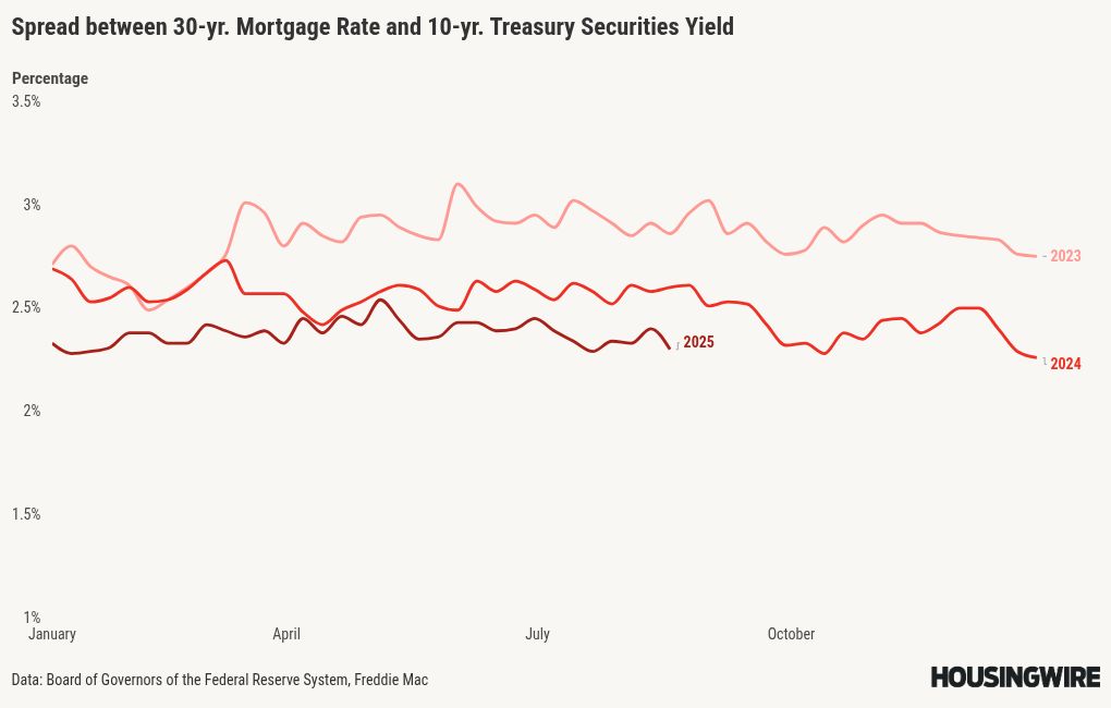 Mortgage spreads cushion mortgage rates against warm inflation data