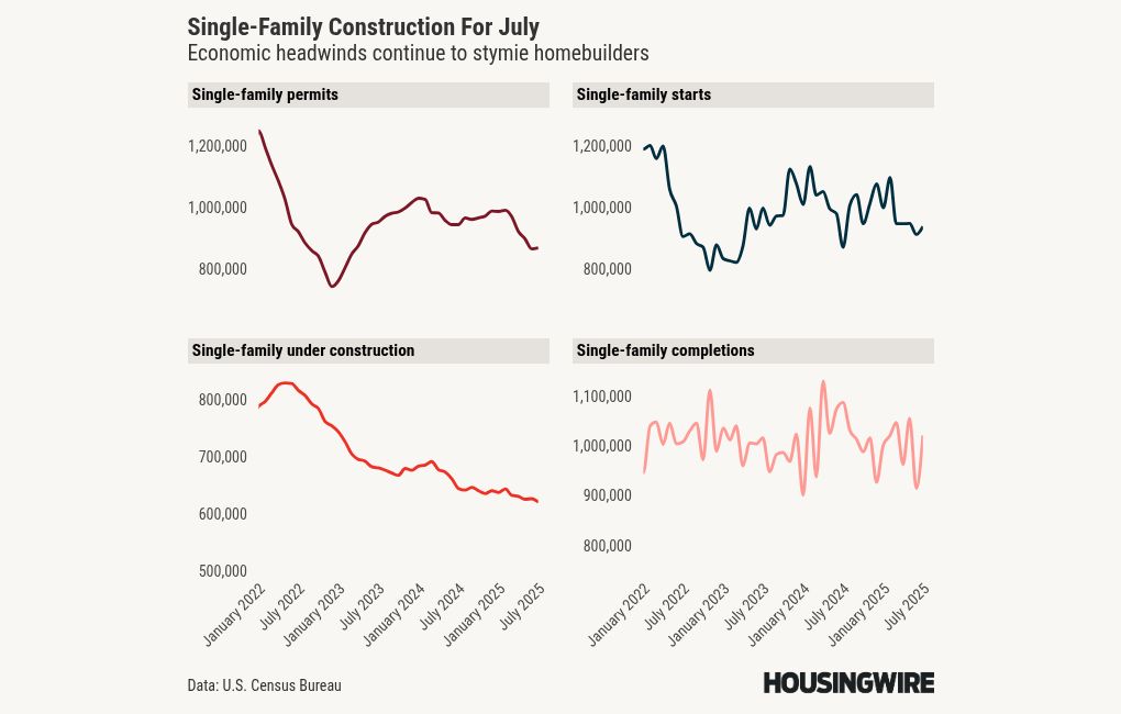 Are housing permits flagging a recession?