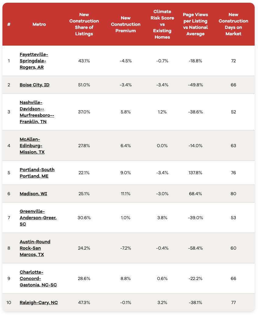 Arkansas, Idaho metros lead the pack for new-home construction