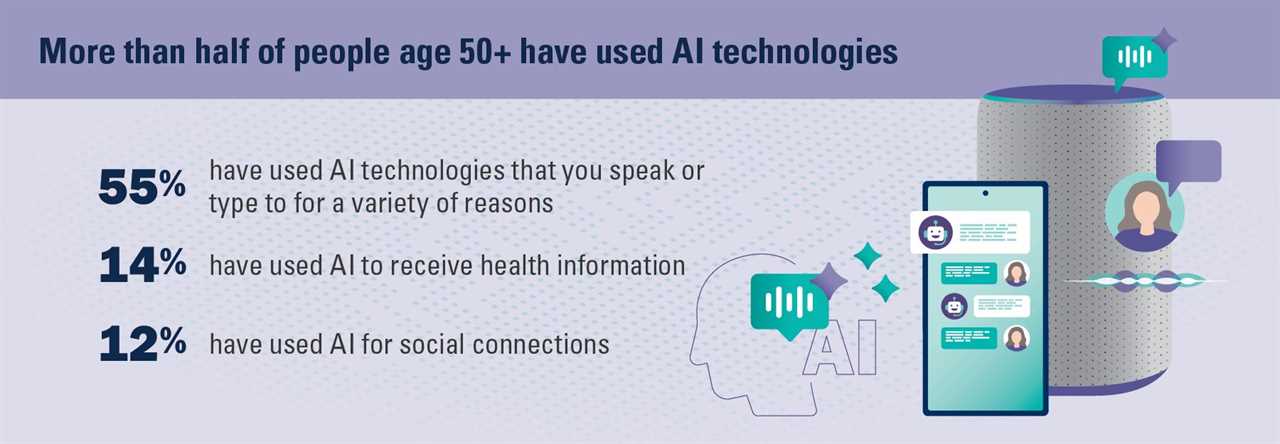 As seniors gain comfort with AI, how should reverse mortgage lenders respond?