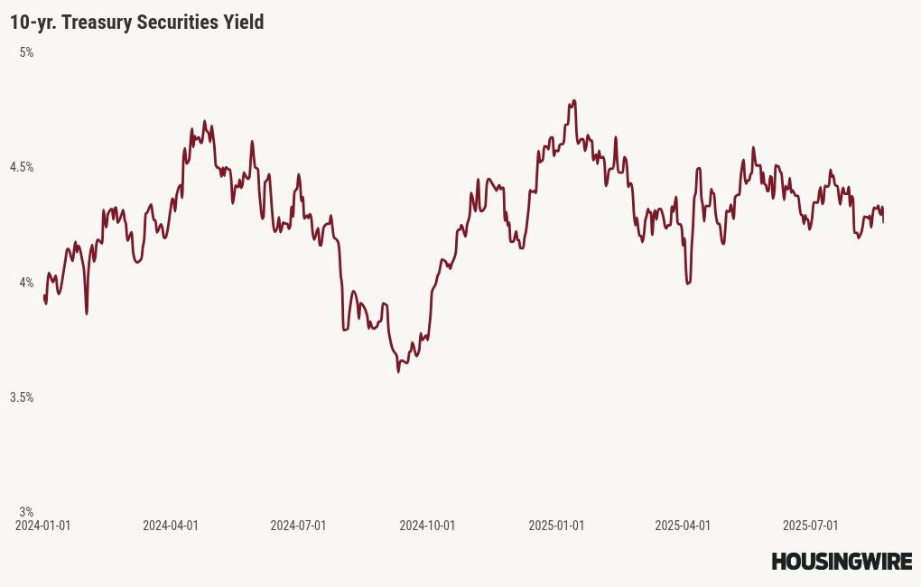 Where do mortgage rates go from here?