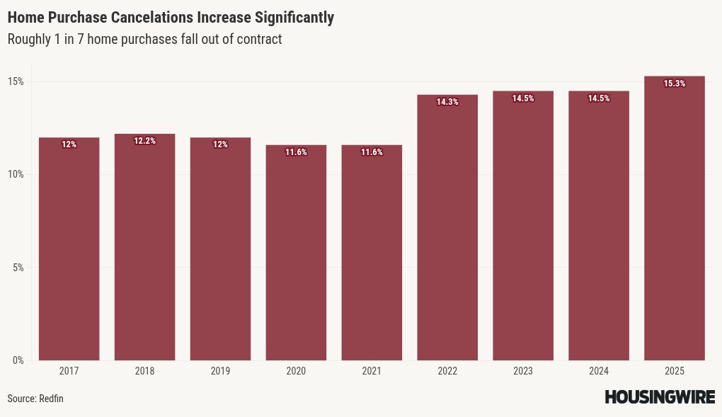 Redfin: Home purchase cancellations hit 8-year high