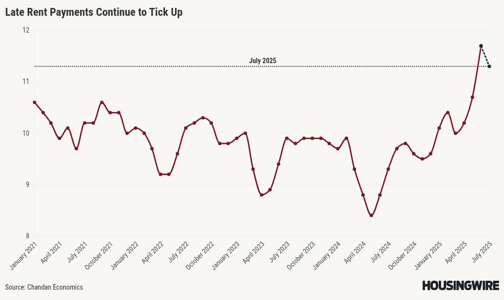 Rent collections improve slightly, but late payments signal strain