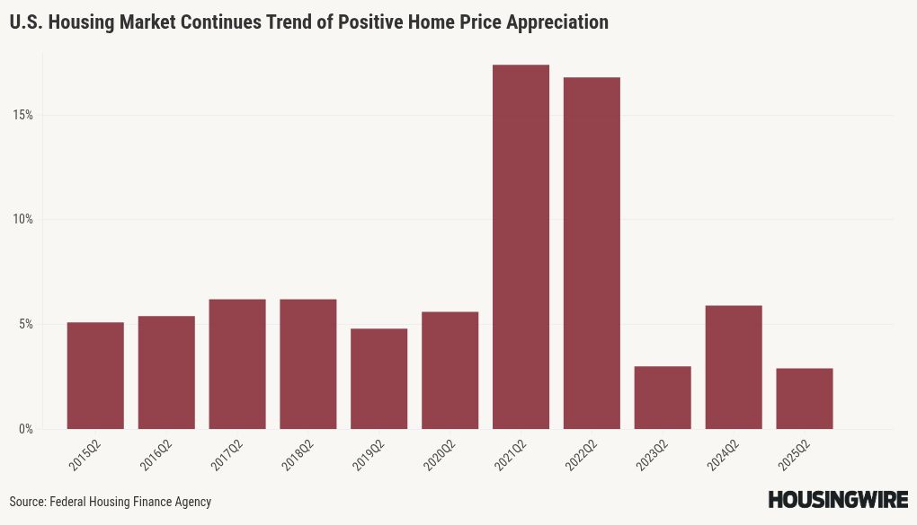 Home prices rose nearly 3% annually in Q2, FHFA says