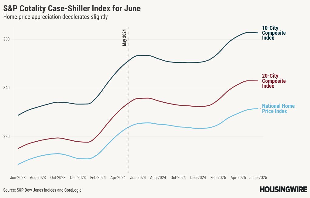 Home prices are still rising, but June numbers mark ‘a decisive shift’ in the housing market