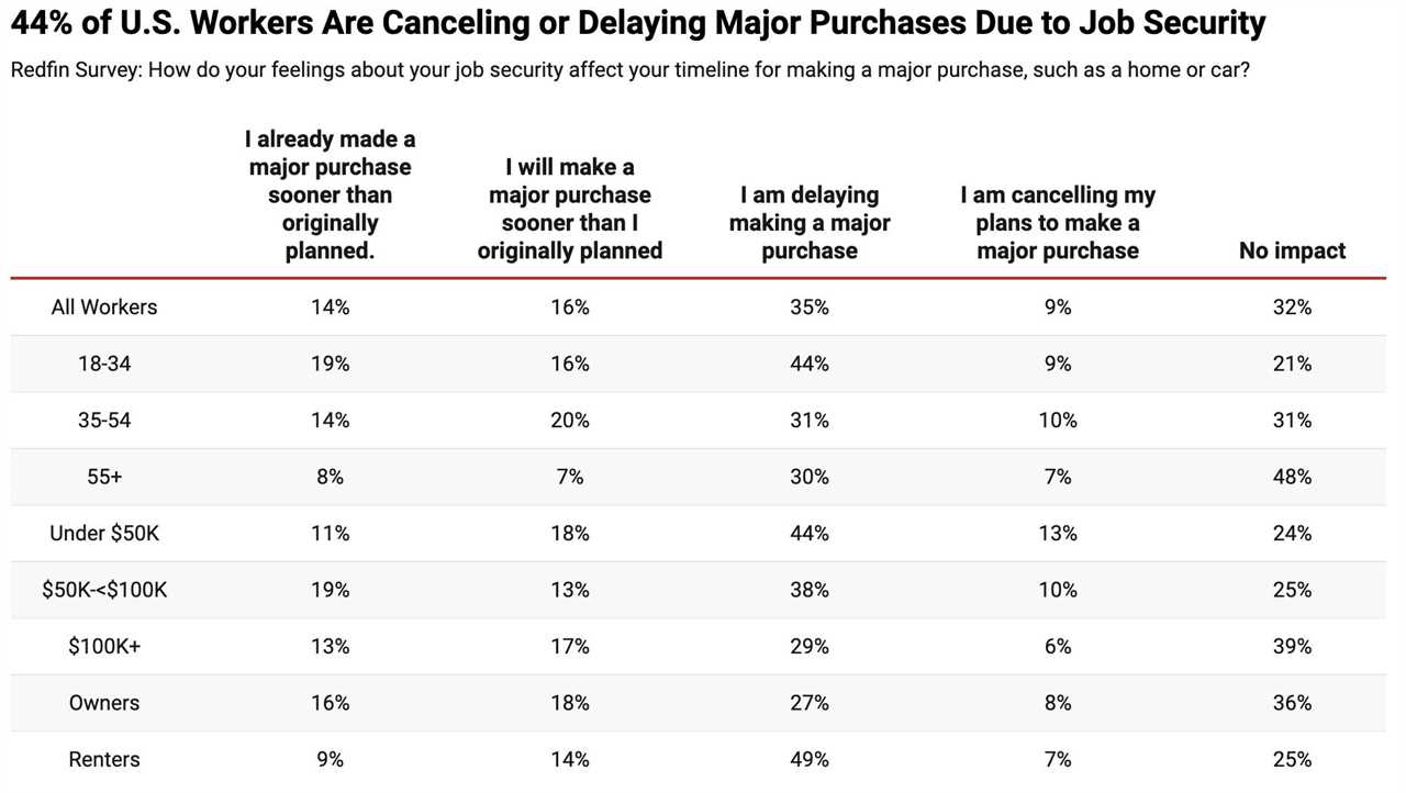 Survey: Job insecurity leading to home purchase delays