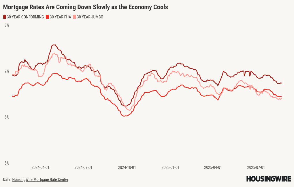 How will mortgage rates respond to more turmoil at the Fed?