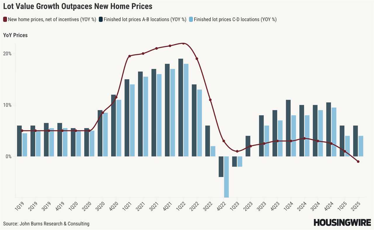 US land market cools as demand, deals dry up