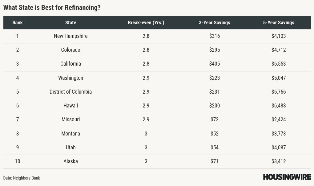 This year’s homebuyers need larger rate drops for refi benefits