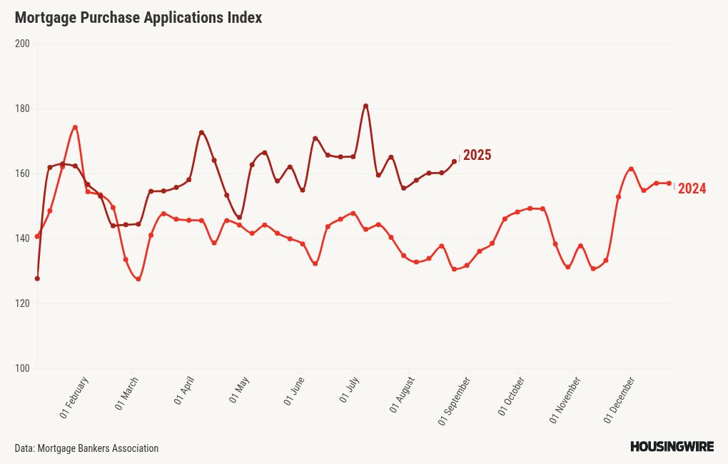 Lower mortgage rates driving housing demand
