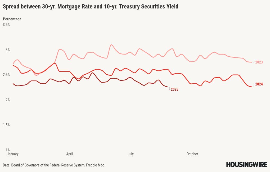 Mortgage rates hit a new year-to-date low, despite Fed drama