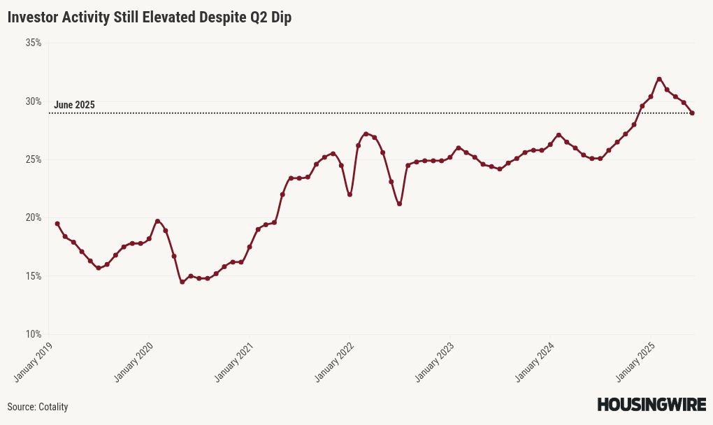 Investor housing market share dips but remains elevated