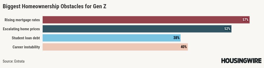Gen Z offers its thoughts on the renter vs. homeowner debate