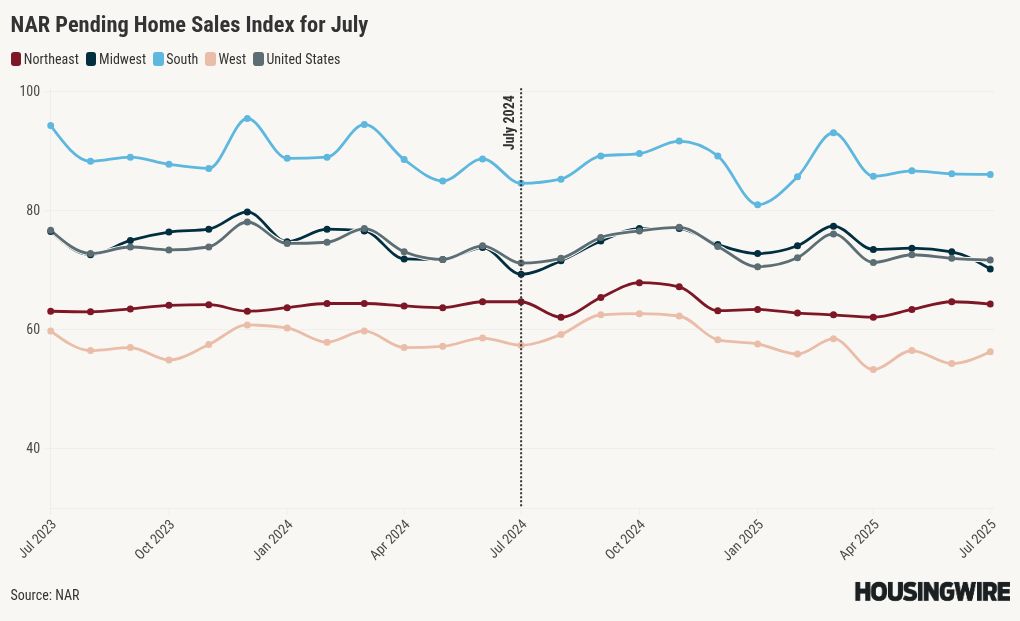 Pending home sales show slight annual gain in July