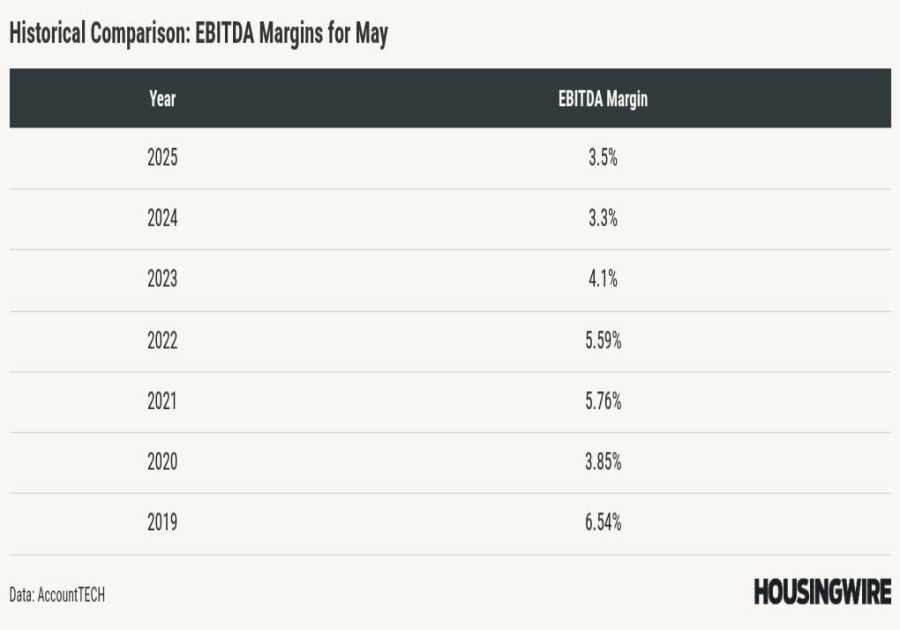 Real estate brokerage profit margins show signs of stabilization