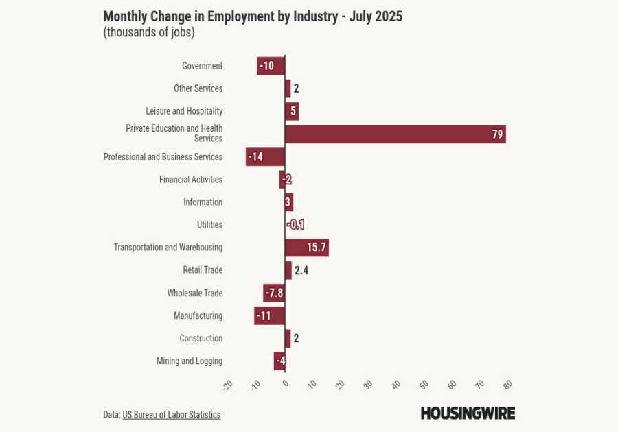 July jobs report miss puts September rate cuts in play
