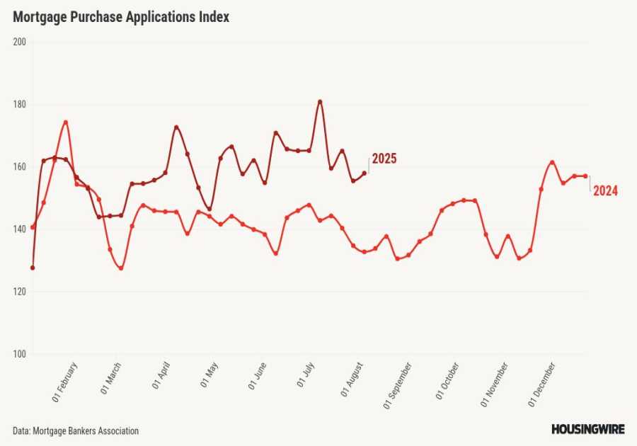 Mortgage, refinance applications rebound in latest MBA data