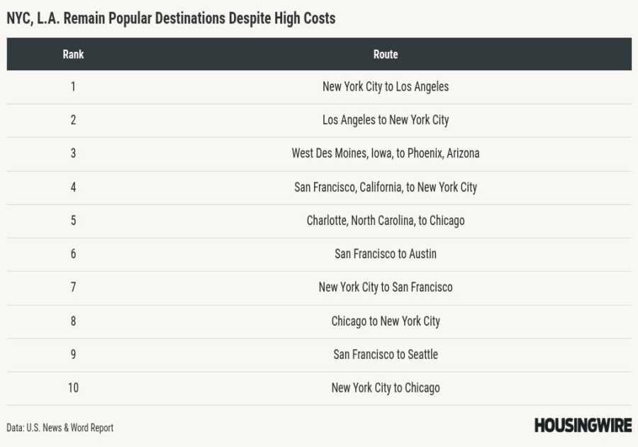 Migration 2025: Where Americans are moving to — and why