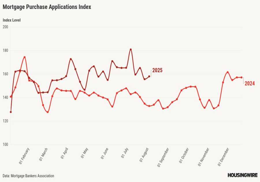 Why 6% mortgage rates will reignite the housing market