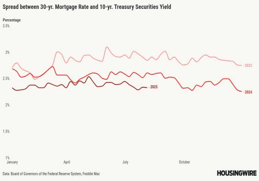 Better mortgage spreads lead to the lowest rates of 2025