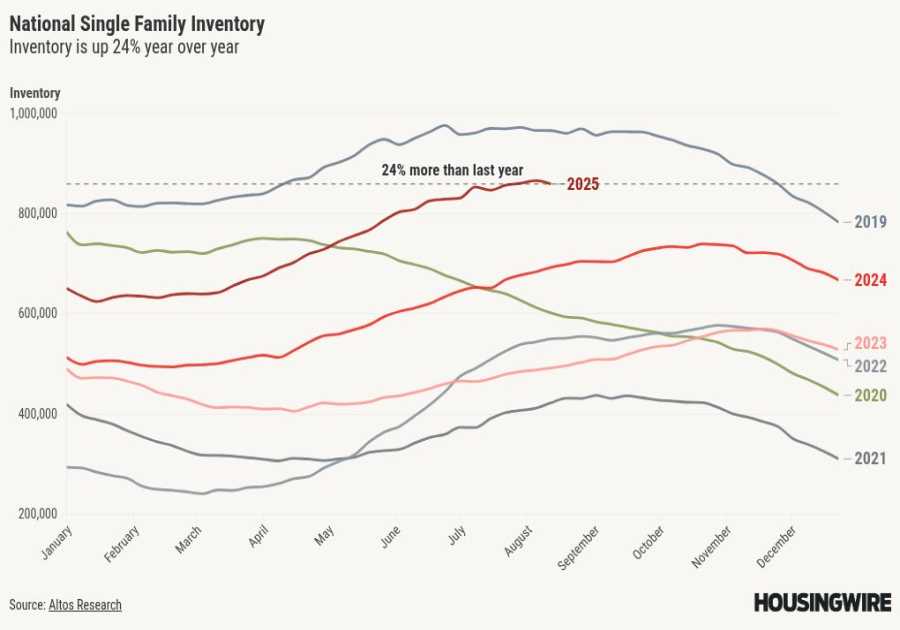 Did lower mortgage rates already lower housing inventory?