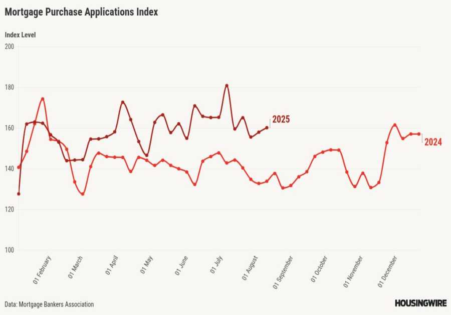 Lower mortgage rates spark refinance, VA applications
