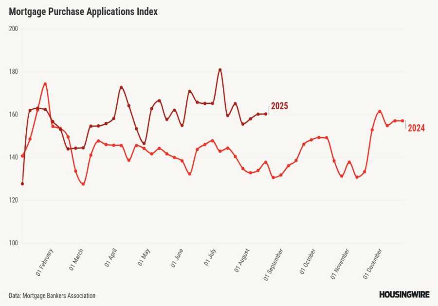 Mortgage applications shrink as VA loan demand declines