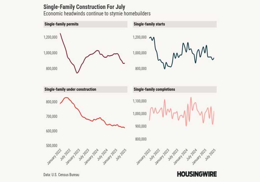 Housing starts were up in July, but don’t get used to it