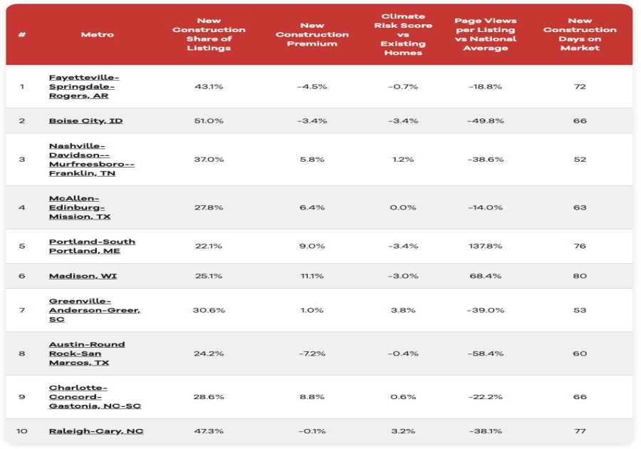 Arkansas, Idaho metros lead the pack for new-home construction