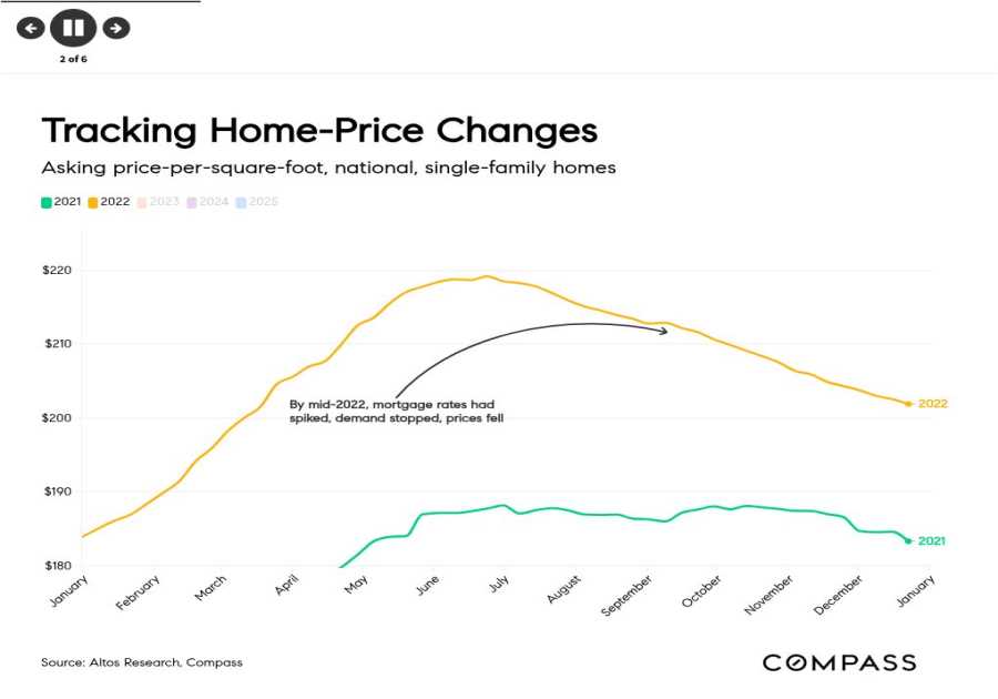 Home prices may be about to turn negative