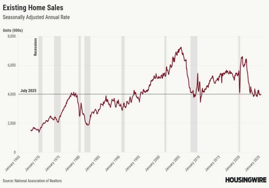 Existing home sales surprise with positive growth in July