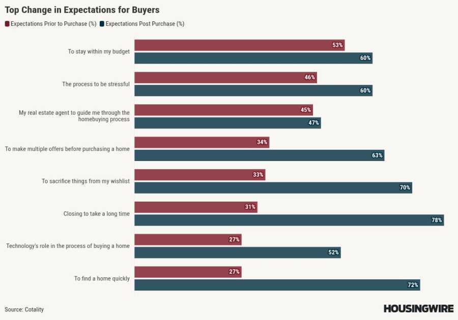 Homebuyers seek independent research, but still want a real estate agent