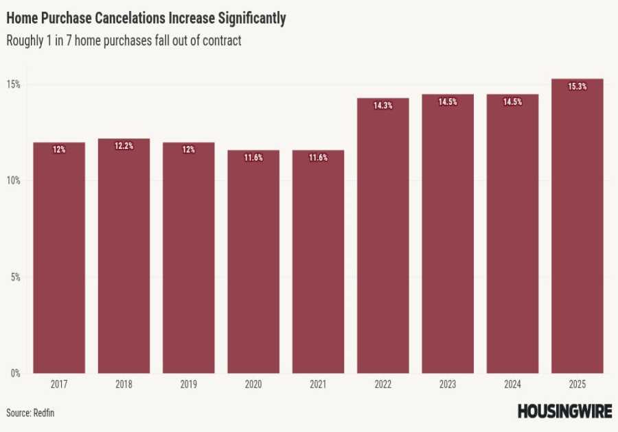 Redfin: Home purchase cancellations hit 8-year high