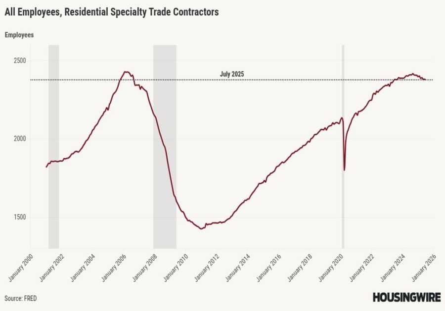 Mortgage rates fall after Powell admits fear of labor market softening