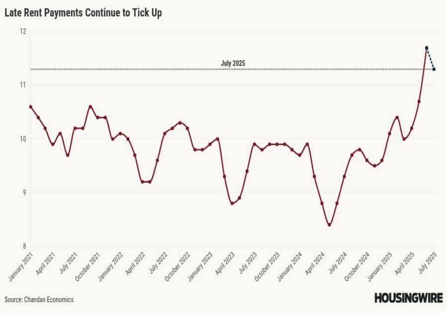 Rent collections improve slightly, but late payments signal strain