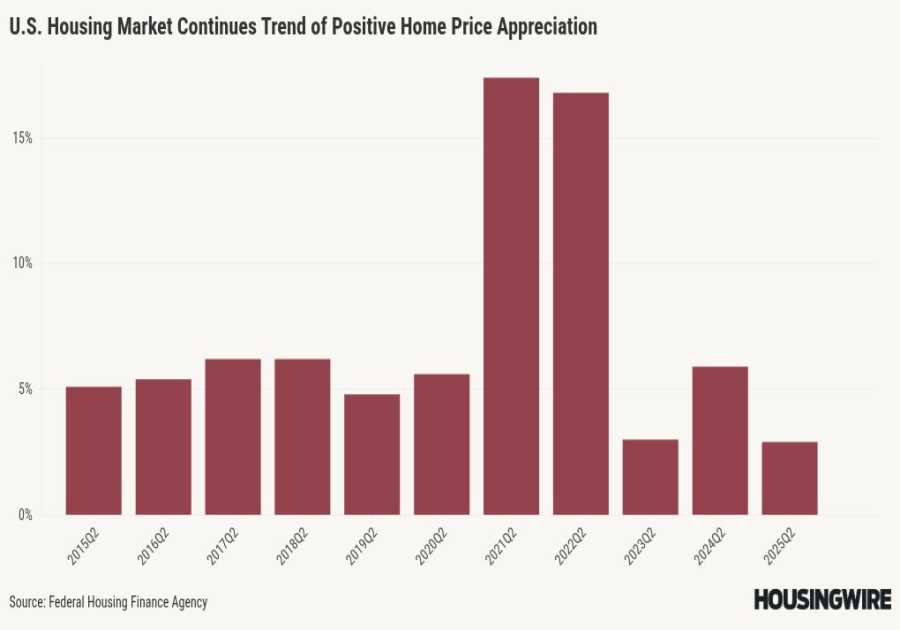 Home prices rose nearly 3% annually in Q2, FHFA says