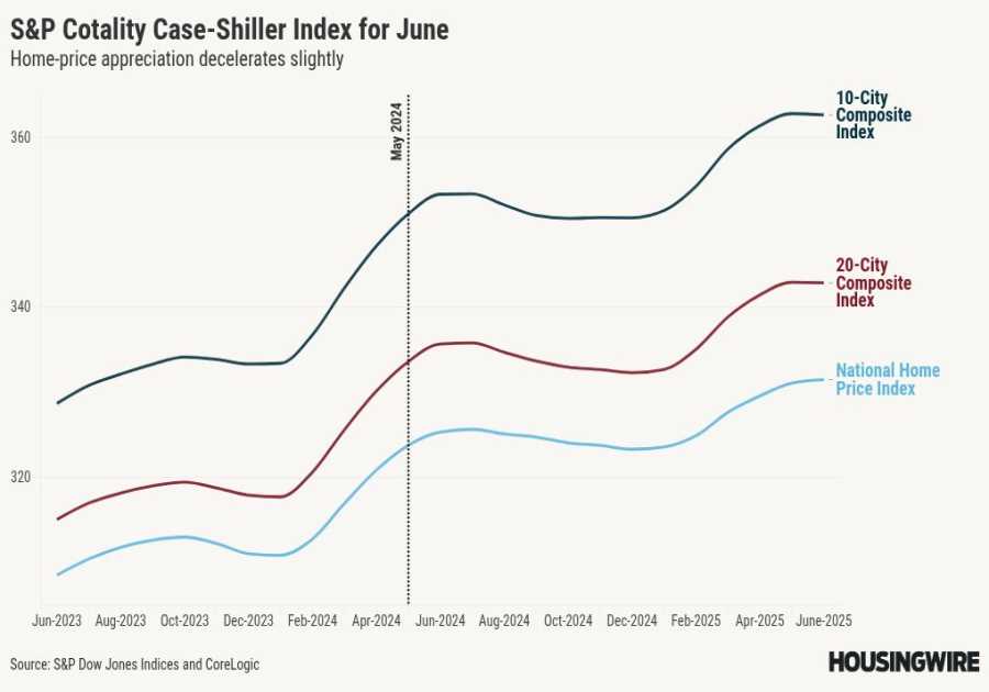 Home prices are still rising, but June numbers mark ‘a decisive shift’ in the housing market