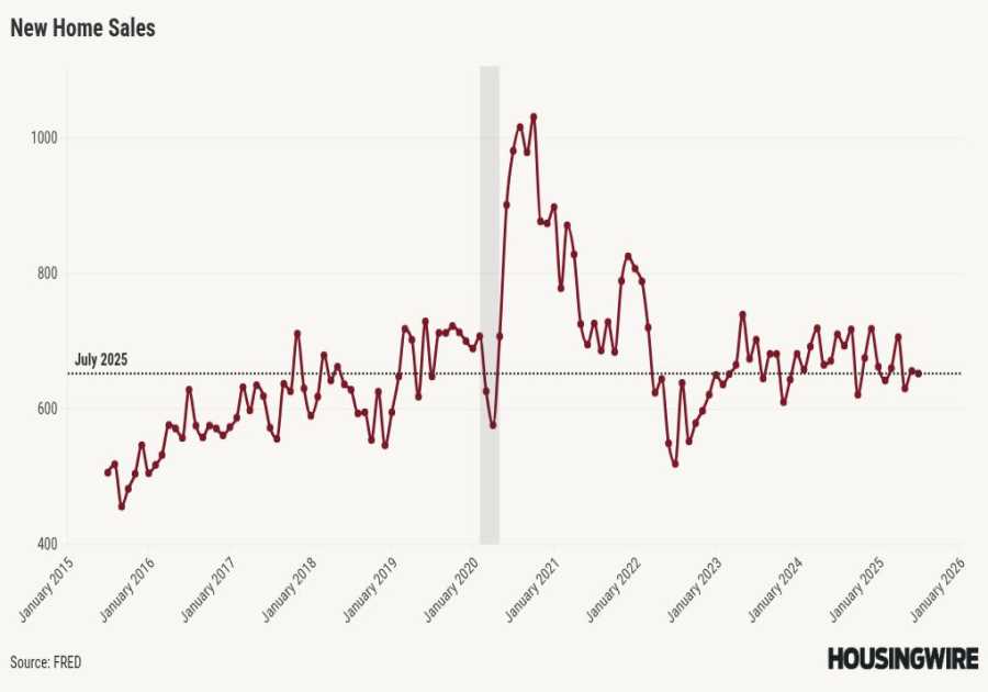 Have lower mortgage rates already boosted the homebuilders?
