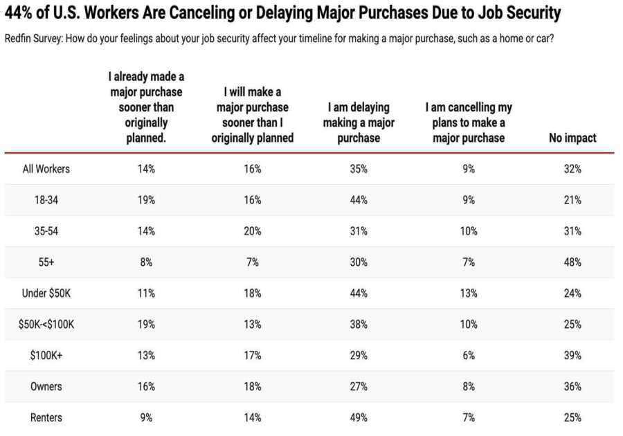 Survey: Job insecurity leading to home purchase delays